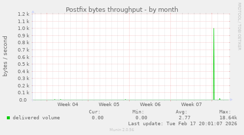 Postfix bytes throughput
