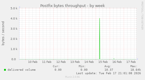 Postfix bytes throughput