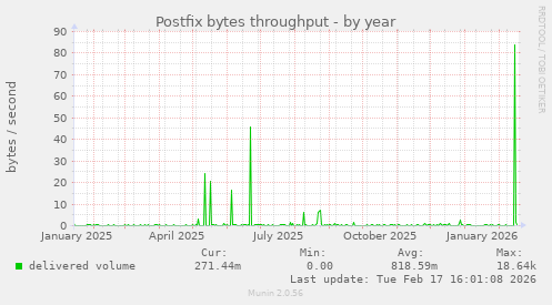 Postfix bytes throughput