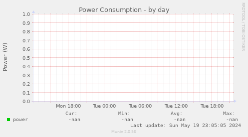 Power Consumption