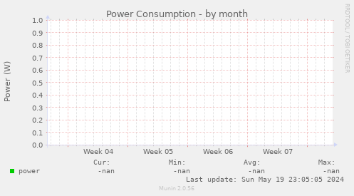 Power Consumption