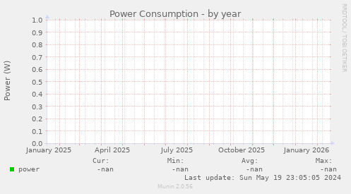 Power Consumption