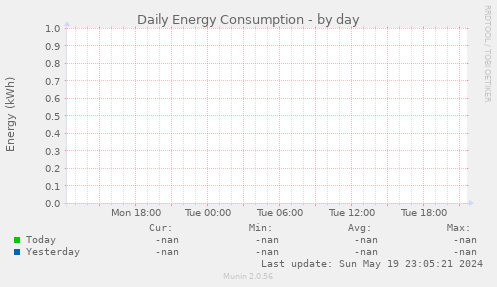 Daily Energy Consumption
