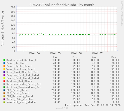 S.M.A.R.T values for drive sda