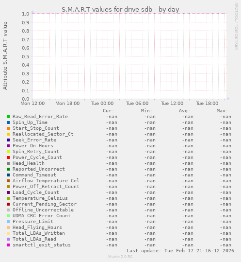 S.M.A.R.T values for drive sdb