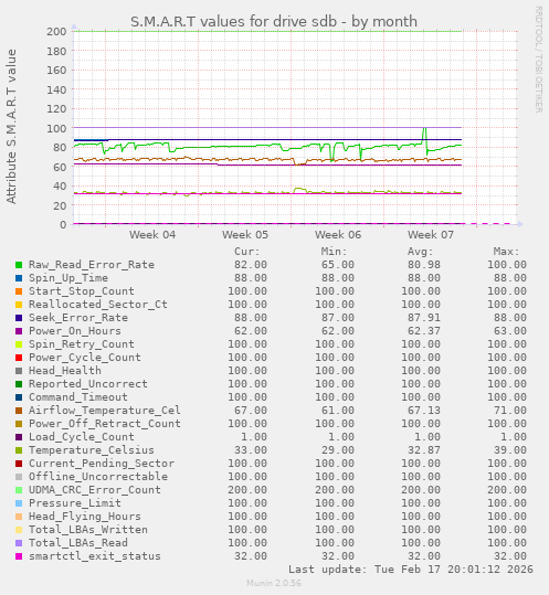 S.M.A.R.T values for drive sdb