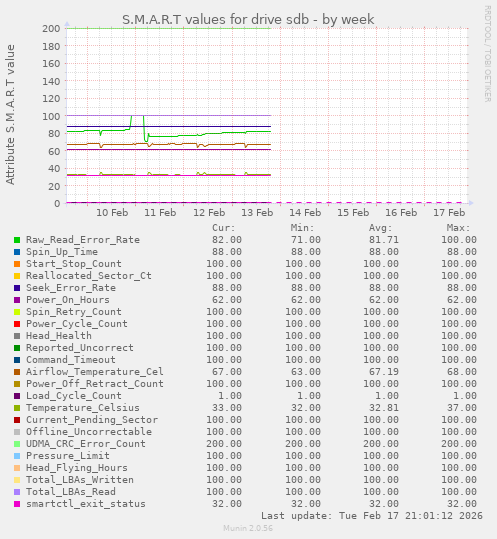 S.M.A.R.T values for drive sdb