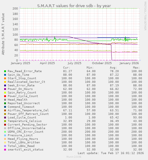 S.M.A.R.T values for drive sdb