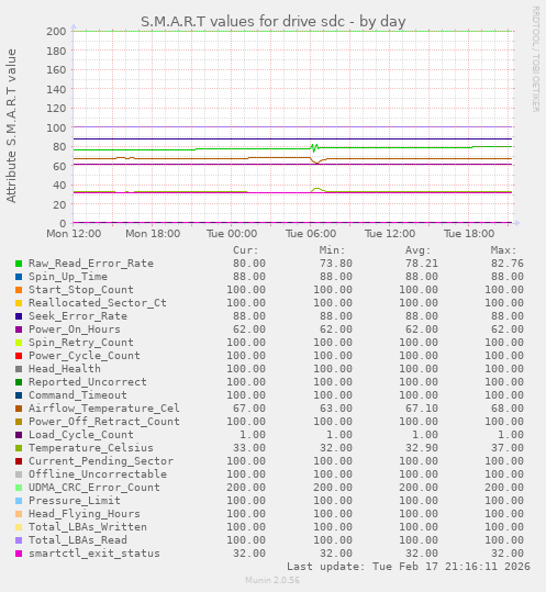 S.M.A.R.T values for drive sdc