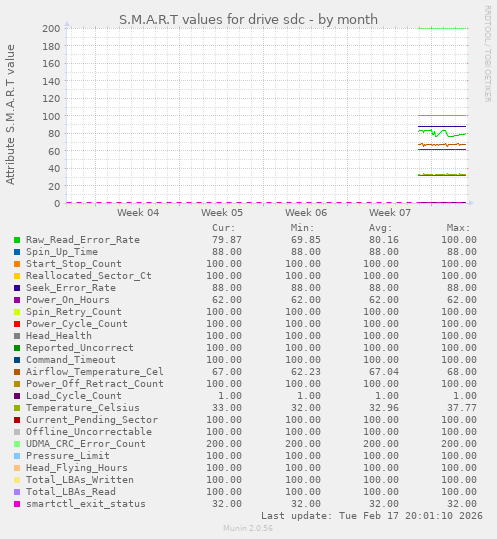 S.M.A.R.T values for drive sdc