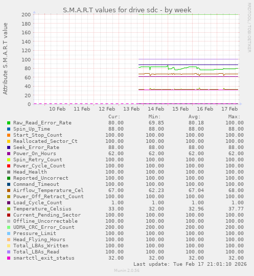 S.M.A.R.T values for drive sdc