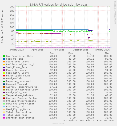 S.M.A.R.T values for drive sdc