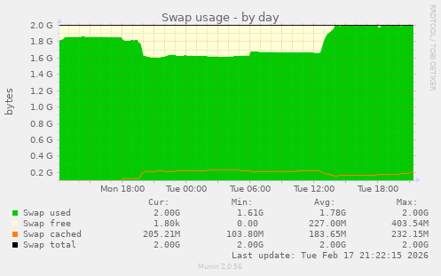 Swap usage