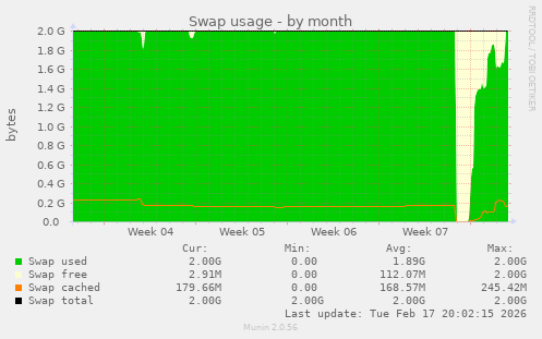 Swap usage