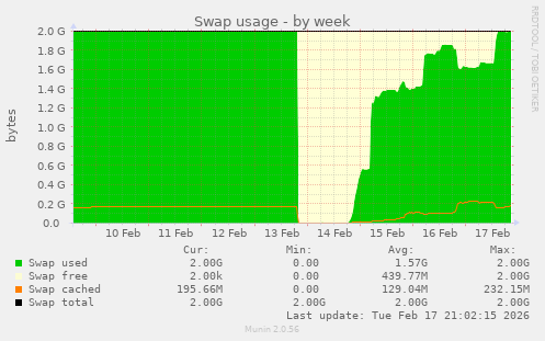 Swap usage