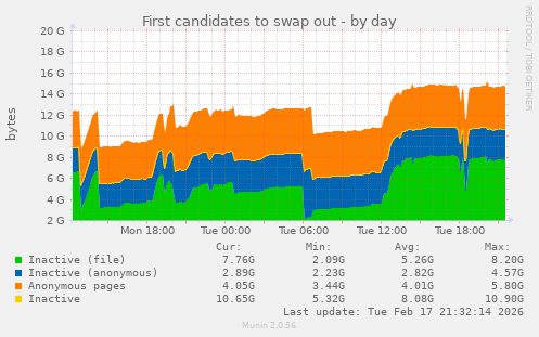 First candidates to swap out