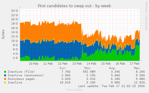 First candidates to swap out