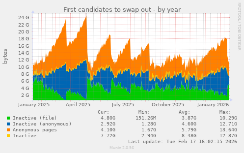 First candidates to swap out