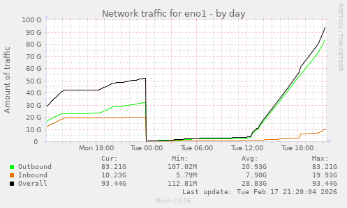 Network traffic for eno1