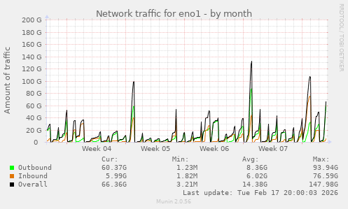 Network traffic for eno1