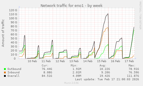 Network traffic for eno1