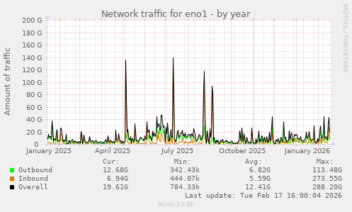 Network traffic for eno1